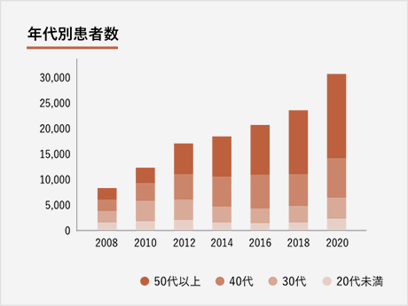 年代別の患者数 推移グラフ