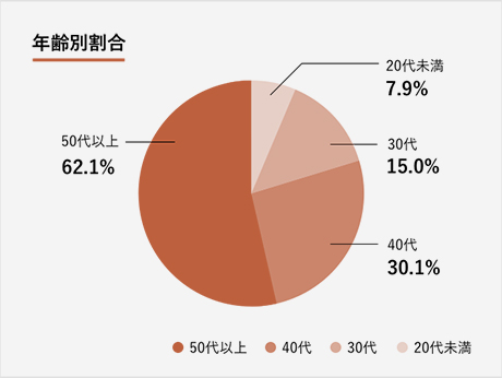 年代別の割合のグラフ
