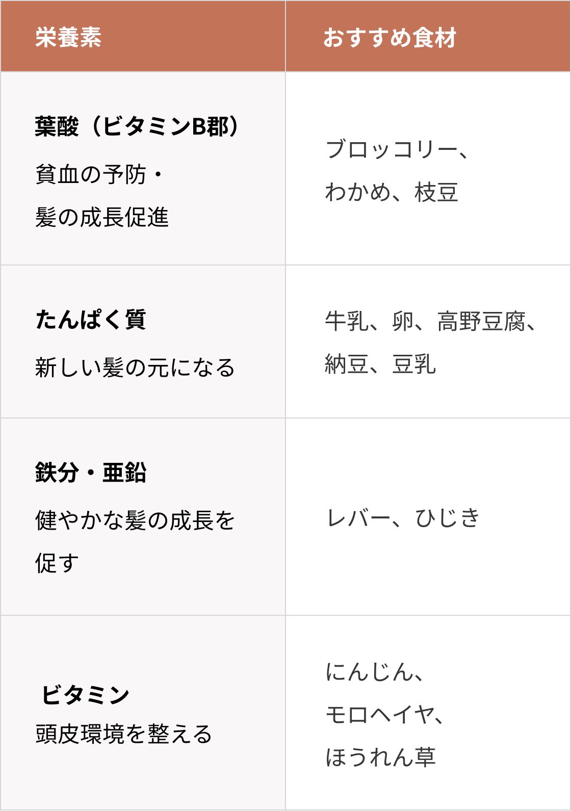 葉酸(ビタミンB群)貧血の予防・髪の成長促進 ブロッコリー タンパク質 新しい髪の元になる 牛乳、卵、高野豆腐、納豆、豆乳 鉄分・亜鉛 健やかな髪の成長を促す レバー、ひじき ビタミンA 頭皮環境を整える にんじん、モロヘイヤ、ほうれん草