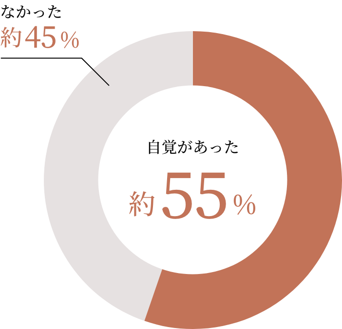 自覚があった：約55% なかった：約45%