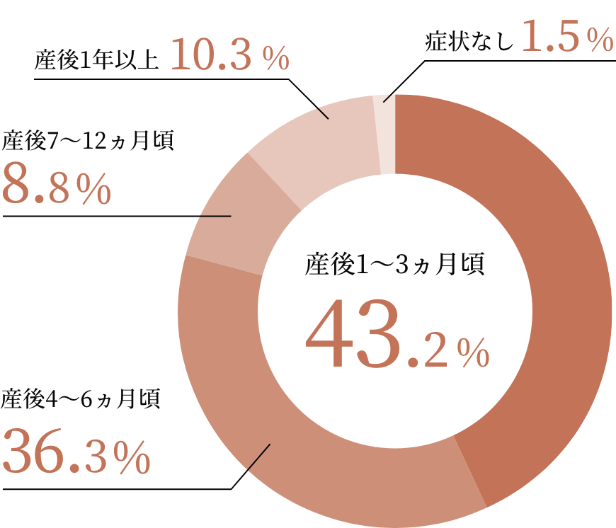 産後1〜3ヵ月頃：43.2% 産後4〜6ヵ月頃：36.3% 産後7〜12ヵ月頃：8.8% 産後1年以上：10.3% 症状なし：1.5%