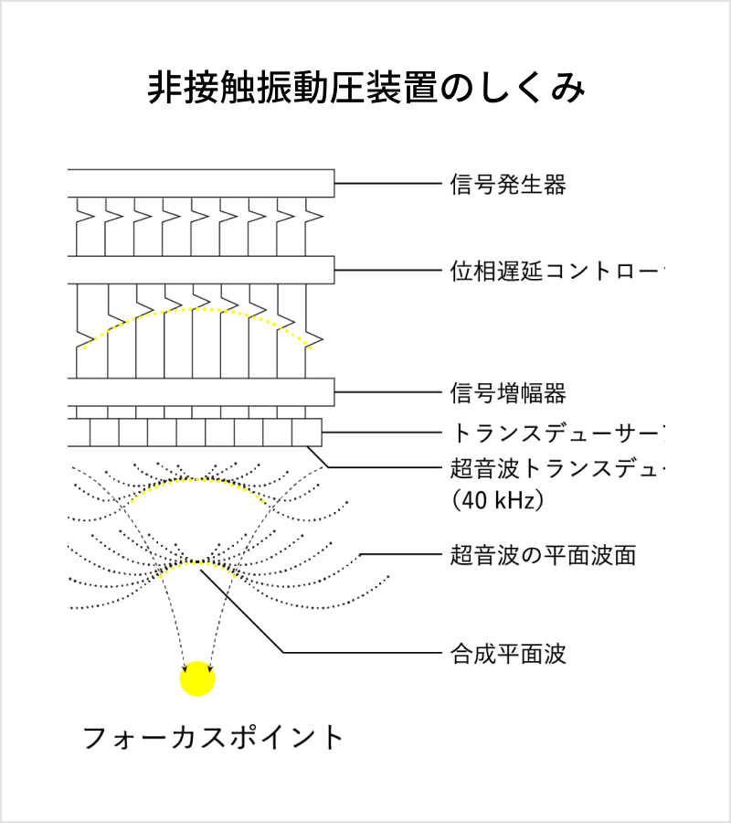非接触振動圧装置のしくみ 解説画像