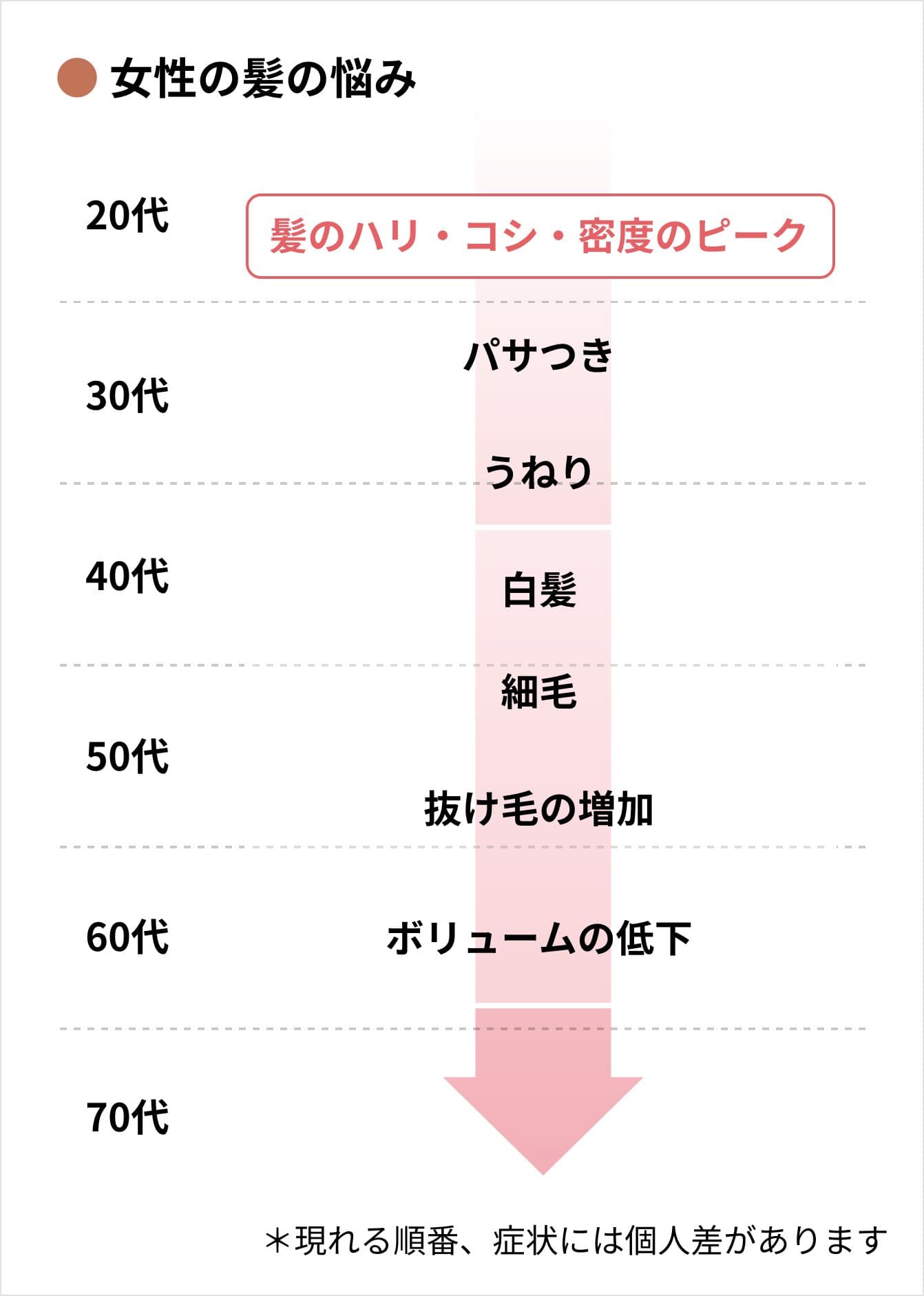 女性の髪の悩み 20代がハリ・コシ・密度のピーク