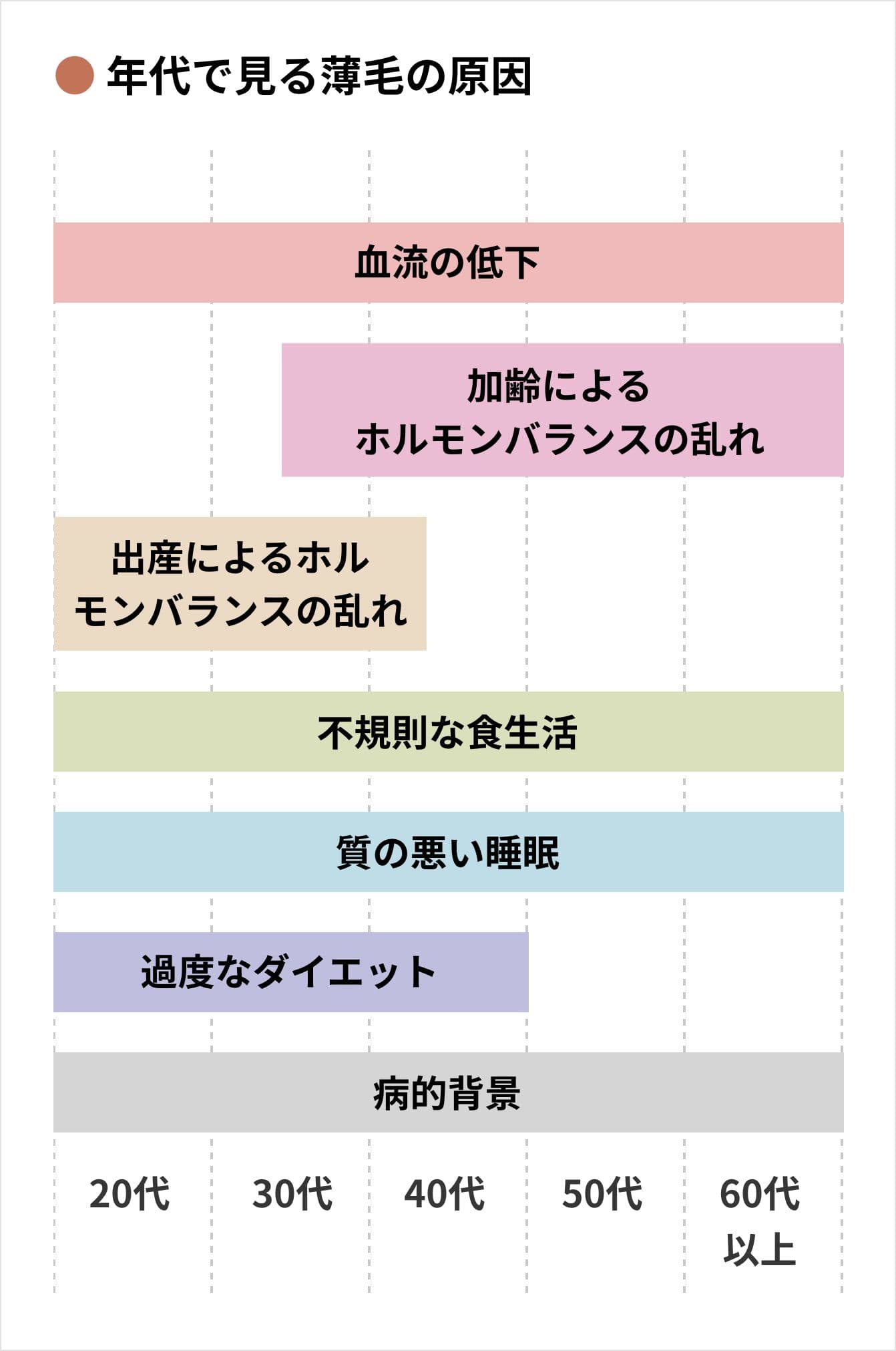 年代で見る薄毛の原因 血流の低下やホルモンバランスの乱れなど様々