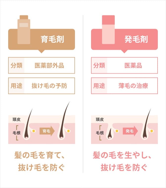 育毛剤 髪の毛を育て、抜け毛を防ぐ　発毛剤 髪の毛をはやし、抜け毛を防ぐ