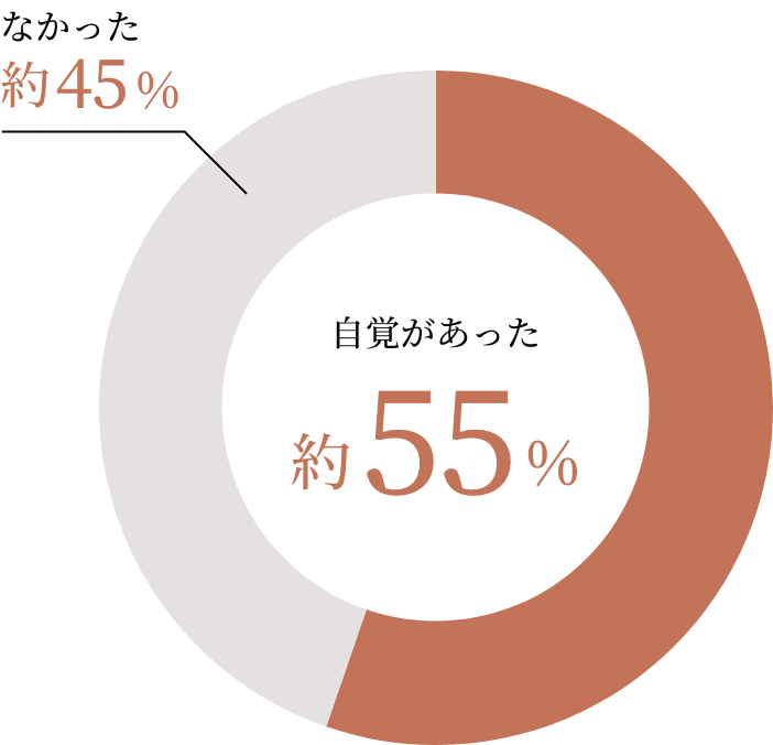 自覚があった：約55% なかった：約45%
