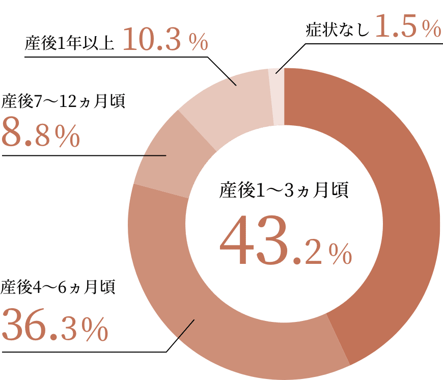 産後1〜3ヵ月頃：43.2% 産後4〜6ヵ月頃：36.3% 産後7〜12ヵ月頃：8.8% 産後1年以上：10.3% 症状なし：1.5%