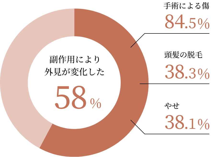 副作用により外見が変化した 58%「手術による傷」（84.5パーセント）、「頭髪の脱毛」（38.3パーセント）、「やせ」（38.1パーセント）