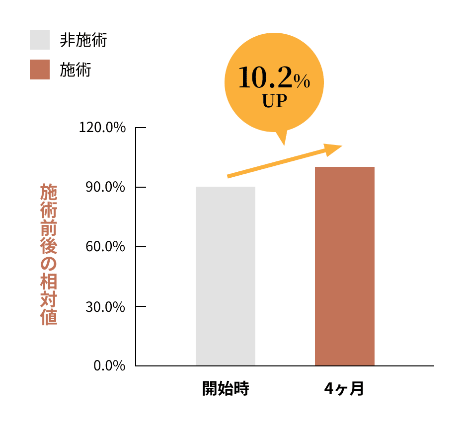 成長期毛割合が4か月後に10.2％増加したグラフ