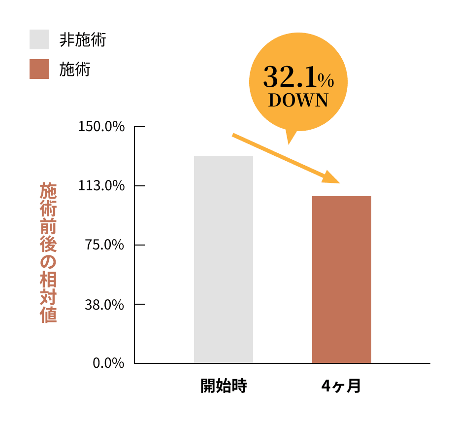 休止期毛割合が4か月後に32.1％減少したグラフ