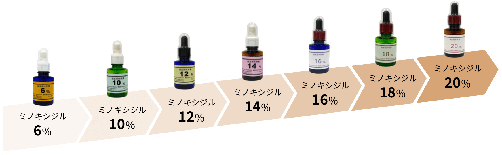 ミノキシジル６・10・12・14・16・18・20パーセント